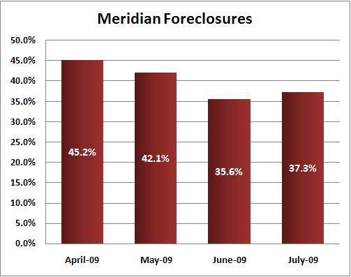 Meridian Id Foreclosures