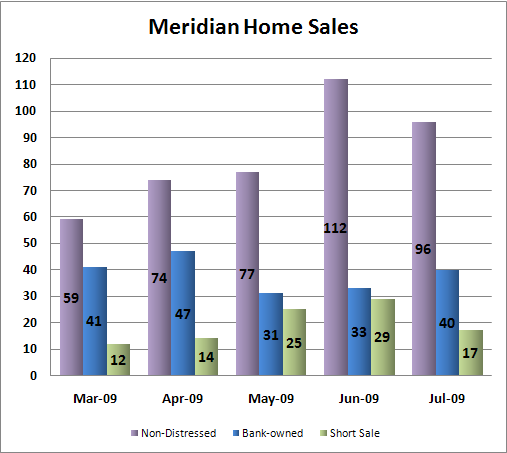 Meridian Id Home Sales