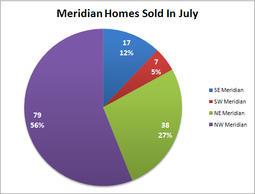 Meridian Id Homes Sold In July