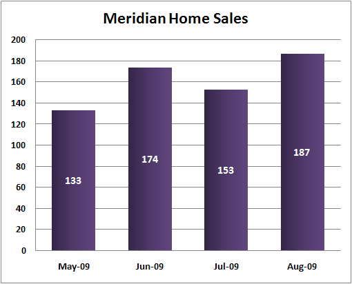 Meridian home sales 2