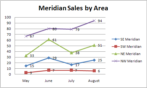 Sales by area