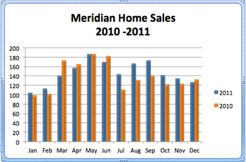 Meridian ID Home Sales 2010-2011