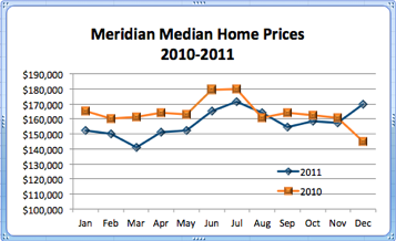 Meridian ID Median Home Prices 2010-2011