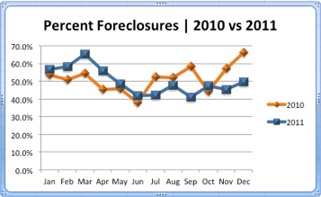 Foreclosure Percentage | 2010 vs 2011