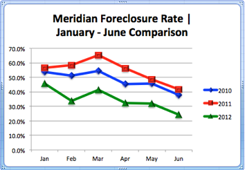 Meridian Idaho Foreclosure Market Share | Jan. - June Comparison