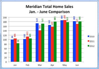 Meridian Idaho Home Sales | Jan. - June Comparison