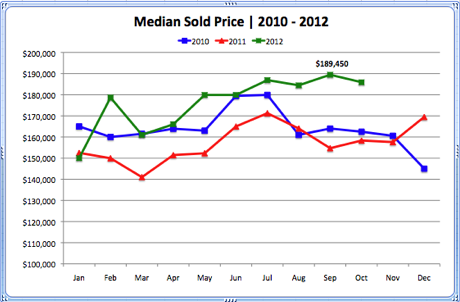 Median Sold Price 2010 - 2012