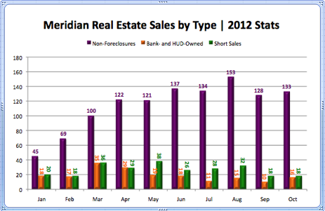 Meridian Real Estate Sales by Type 2012 Stats