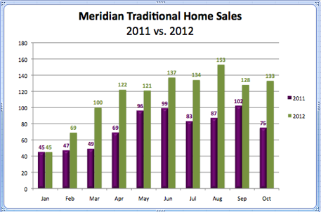 Meridian Traditional Home Sales 2011 vs. 2012