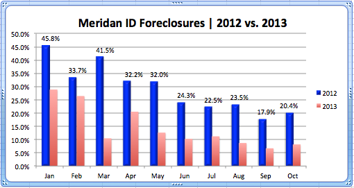 Foreclosures_Meridian '12-'13