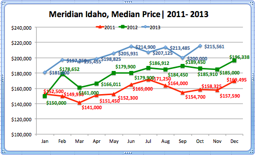 Meridian, ID Median '11-'13