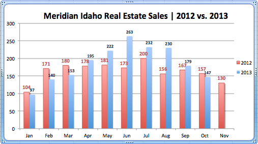 Real Estate Sales, Meridian '12-'13