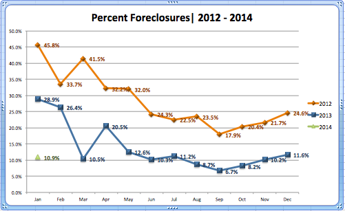 Foreclosure Percentage '12-'13