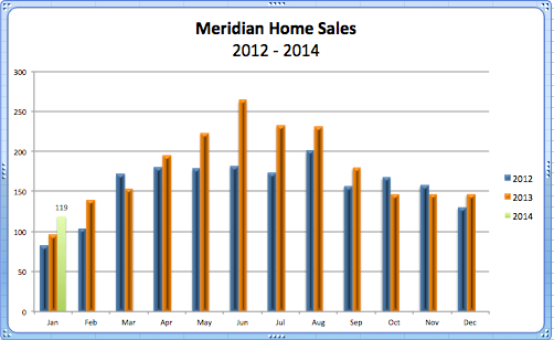 Meridian Home Sales '14