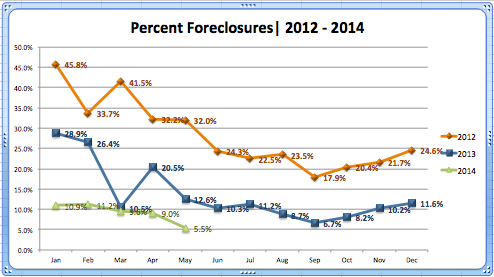 Foreclosure Rate in Meridian May '14