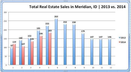 Total Real Estate Sales, Meridian '13 vs. '14